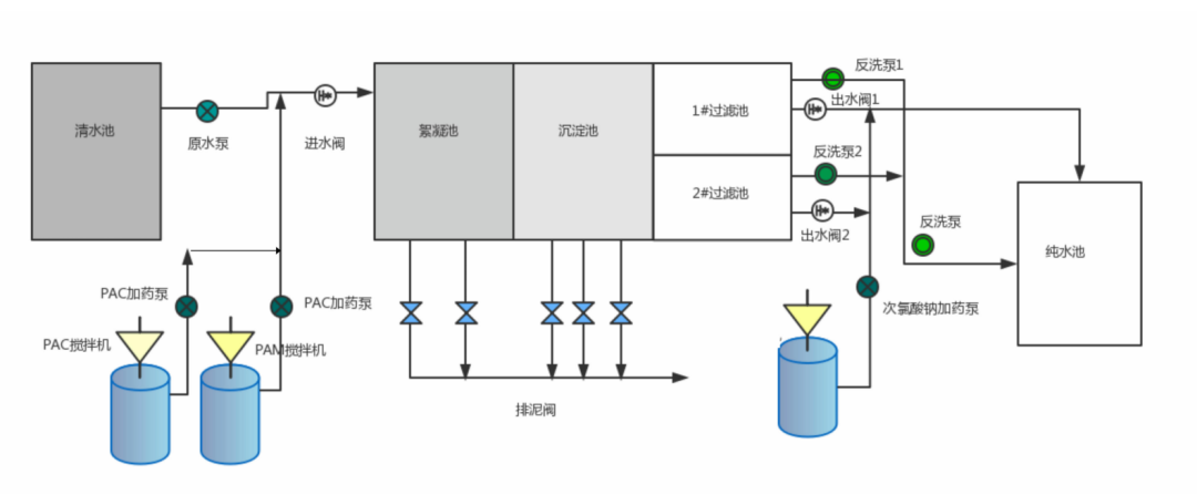 城鄉供水工藝圖 城鄉供水工藝圖